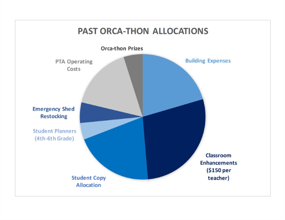 Orca-thon funds breakdown